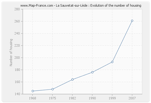 La Sauvetat-sur-Lède : Evolution of the number of housing